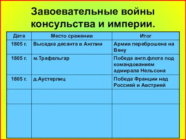 Завоевательные войны консульства и империи.