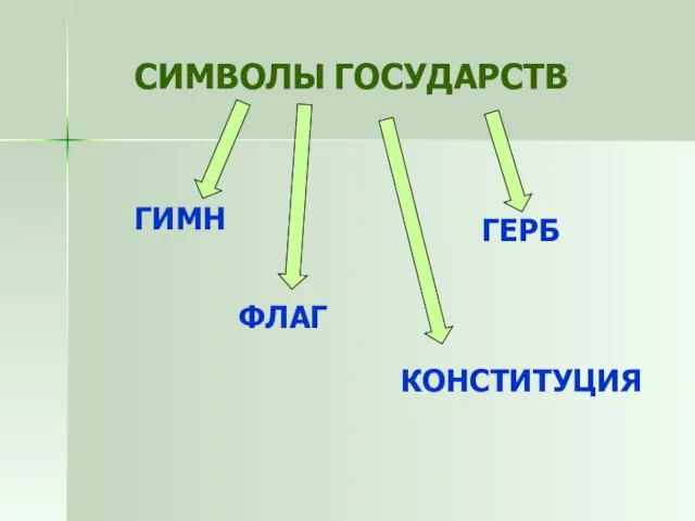 СИМВОЛЫ ГОСУДАРСТВ ГИМН ГЕРБ КОНСТИТУЦИЯ ФЛАГ