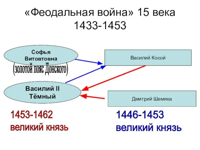 «Феодальная война» 15 века 1433-1453 Софья Витовтовна Василий II Тёмный Василий Косой