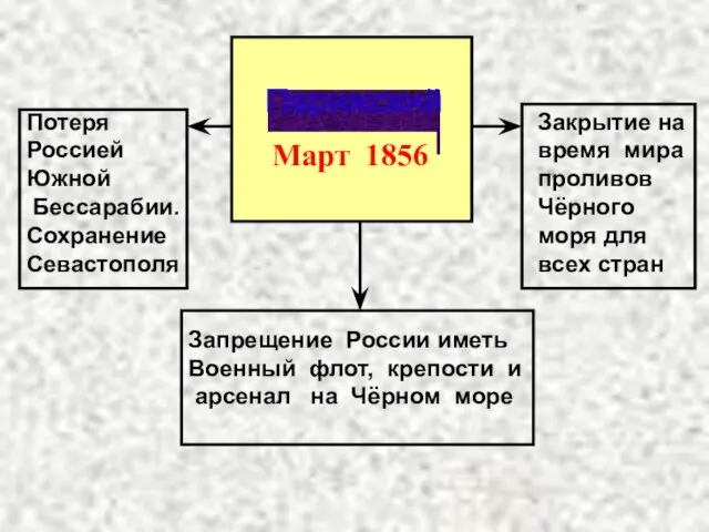 Парижский мир Март 1856 Потеря Россией Южной Бессарабии. Сохранение Севастополя Закрытие на