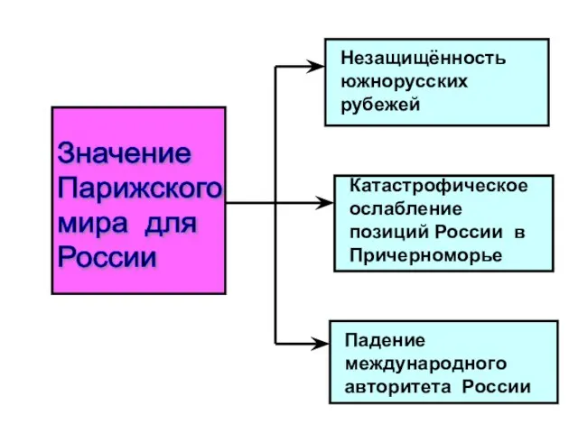 Значение Парижского мира для России Незащищённость южнорусских рубежей Катастрофическое ослабление позиций России