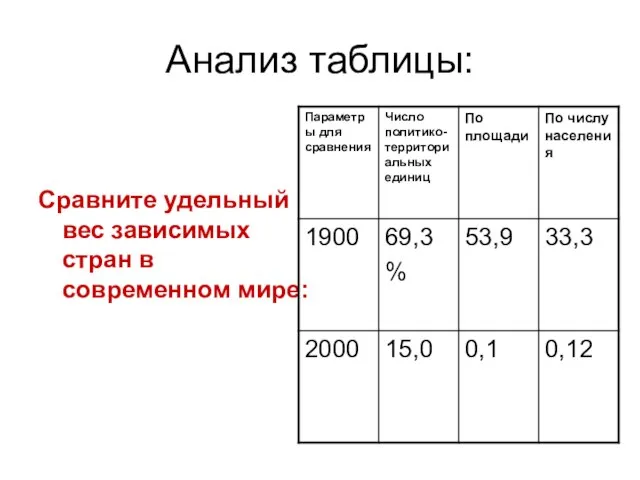 Анализ таблицы: Сравните удельный вес зависимых стран в современном мире: