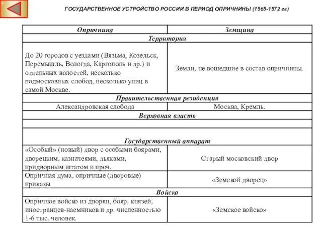 ГОСУДАРСТВЕННОЕ УСТРОЙСТВО РОССИИ В ПЕРИОД ОПРИЧНИНЫ (1565-1572 гг)