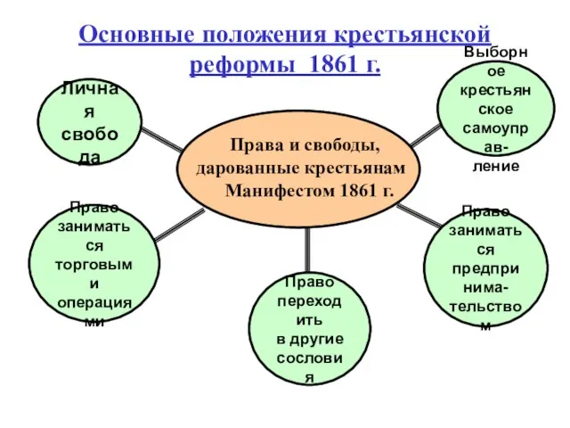 Основные положения крестьянской реформы 1861 г. Права и свободы, дарованные крестьянам Манифестом