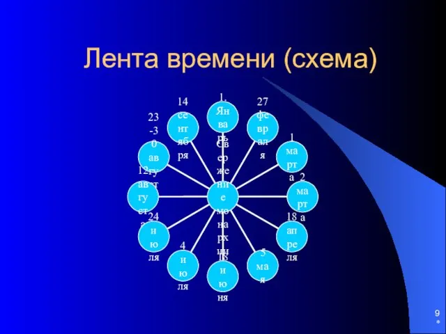 * Лента времени (схема)