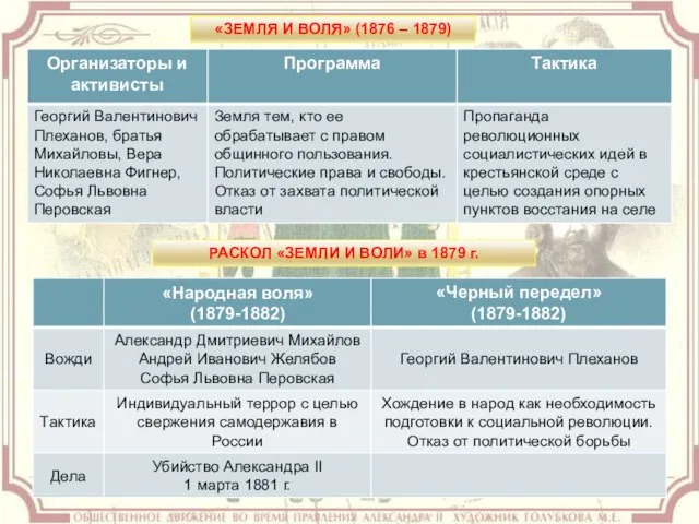 «ЗЕМЛЯ И ВОЛЯ» (1876 – 1879) РАСКОЛ «ЗЕМЛИ И ВОЛИ» в 1879 г.