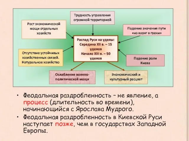 Феодальная раздробленность – не явление, а процесс (длительность во времени), начинающийся с