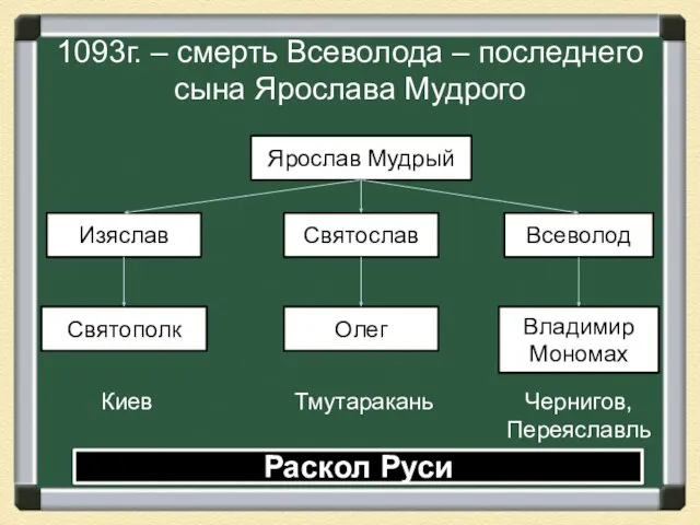 1093г. – смерть Всеволода – последнего сына Ярослава Мудрого Ярослав Мудрый Изяслав