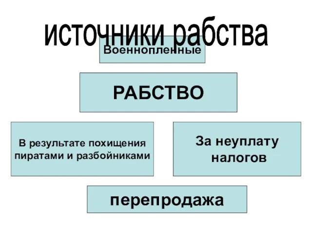 РАБСТВО Военнопленные В результате похищения пиратами и разбойниками За неуплату налогов источники рабства перепродажа