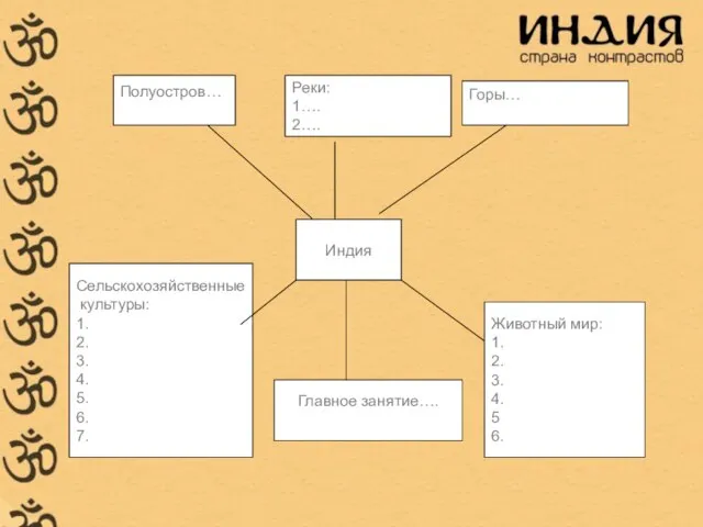 Индия Полуостров… Реки: 1…. 2…. Горы… Сельскохозяйственные культуры: 1. 2. 3. 4.