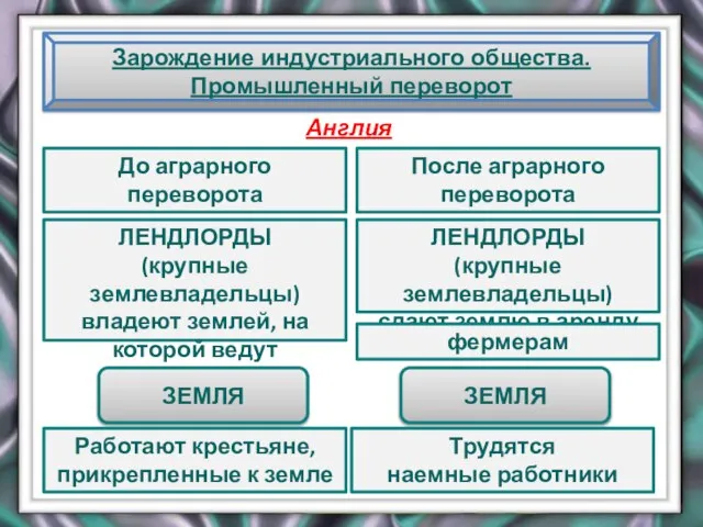 До аграрного переворота Зарождение индустриального общества. Промышленный переворот Англия После аграрного переворота