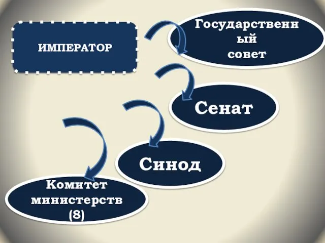 ИМПЕРАТОР Сенат Комитет министерств (8) Синод Государственный совет