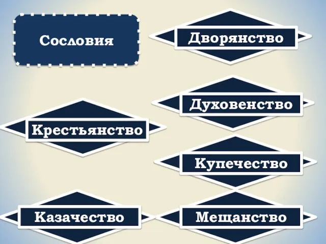 Дворянство Крестьянство Сословия Духовенство Купечество Мещанство Казачество