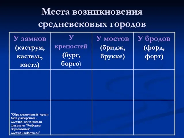 "Образовательный портал Мой университет - www.moi-universitet.ru факультет "Реформа образования" - www.edu-reforma.ru" Места возникновения средневековых городов