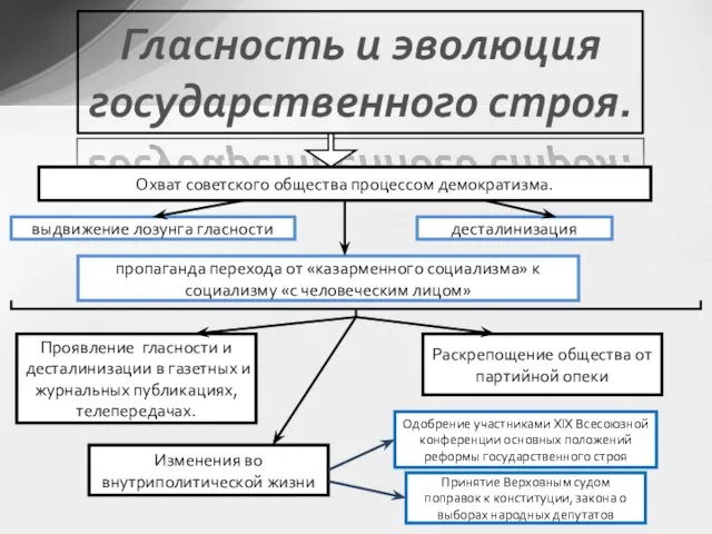 Гласность и эволюция государственного строя. Охват советского общества процессом демократизма. выдвижение лозунга