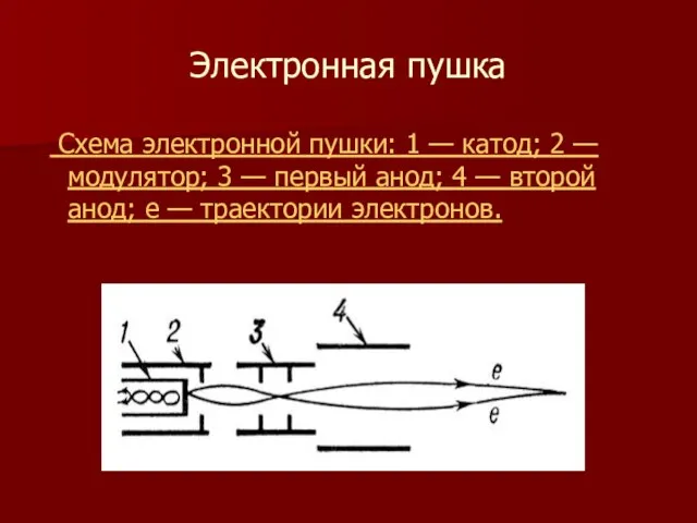 Электронная пушка Схема электронной пушки: 1 — катод; 2 — модулятор; 3