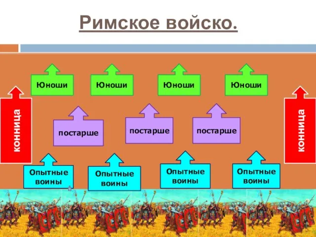 Римское войско. Опытные воины Опытные воины Опытные воины Опытные воины Юноши Юноши