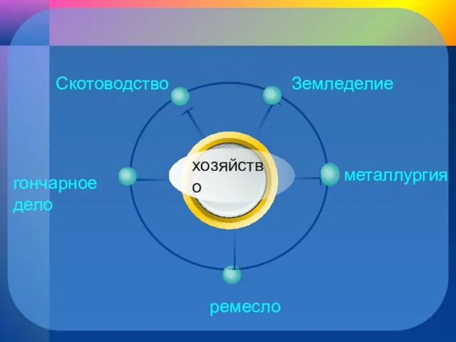 хозяйство Земледелие Скотоводство металлургия ремесло гончарное дело