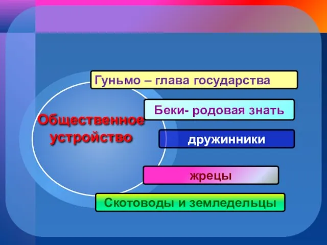 Гуньмо – глава государства Беки- родовая знать дружинники жрецы Скотоводы и земледельцы Общественное устройство