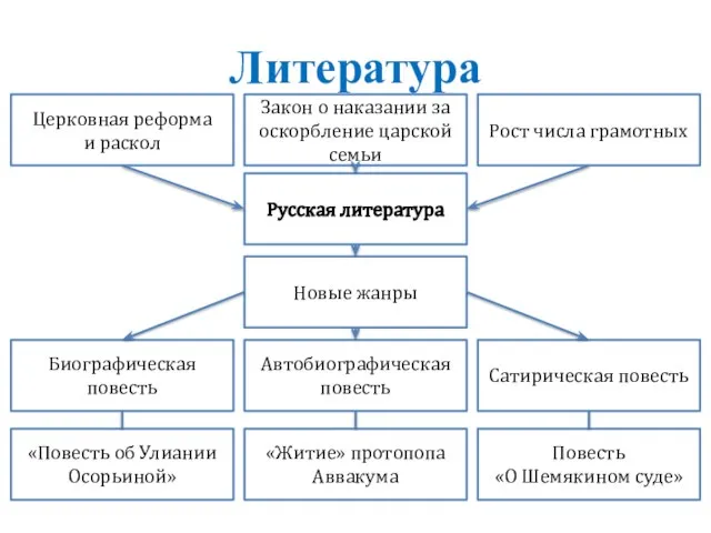 Литература Церковная реформа и раскол Закон о наказании за оскорбление царской семьи