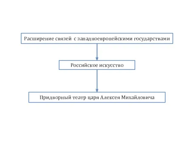 Придворный театр царя Алексея Михайловича Расширение связей с западноевропейскими государствами Российское искусство