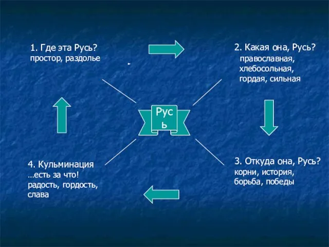 Русь 1. Где эта Русь? простор, раздолье 2. Какая она, Русь? православная,