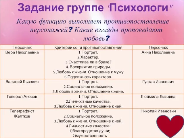 Задание группе "Психологи" Какую функцию выполняет противопоставление персонажей? Какие взгляды проповедают любовь?