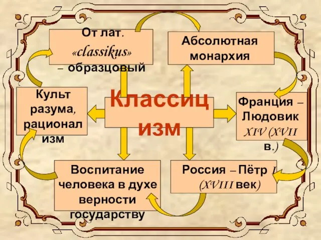 Классицизм От лат. «classikus» – образцовый Абсолютная монархия Франция – Людовик XIV