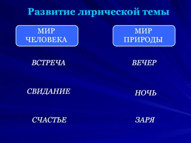 Развитие лирической темы МИР ЧЕЛОВЕКА МИР ПРИРОДЫ ВСТРЕЧА СВИДАНИЕ СЧАСТЬЕ ВЕЧЕР НОЧЬ ЗАРЯ