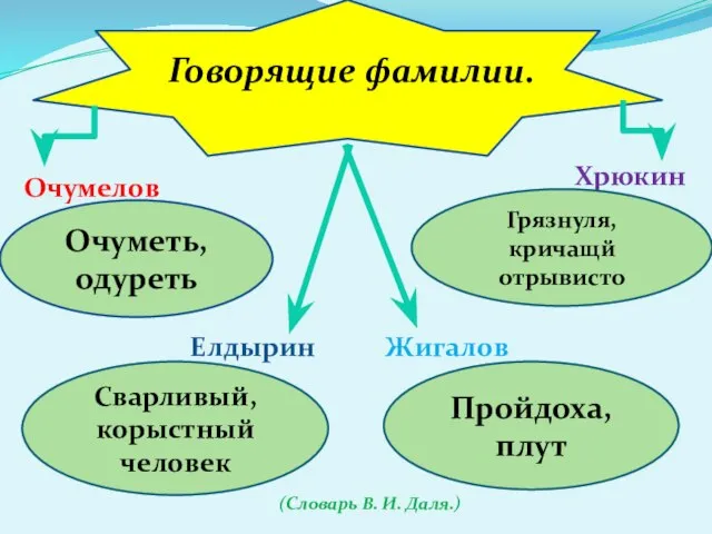 Очумелов Хрюкин Елдырин Жигалов Говорящие фамилии. Очуметь, одуреть Сварливый, корыстный человек Пройдоха,