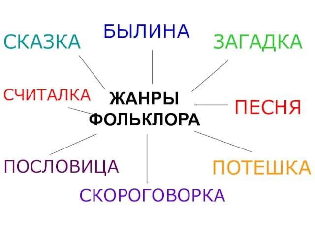 ЖАНРЫ ФОЛЬКЛОРА СКАЗКА БЫЛИНА ЗАГАДКА ПОСЛОВИЦА ПЕСНЯ ПОТЕШКА СКОРОГОВОРКА СЧИТАЛКА