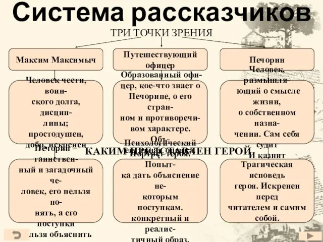 Система рассказчиков ТРИ ТОЧКИ ЗРЕНИЯ Путешествующий офицер Максим Максимыч Печорин Человек чести,