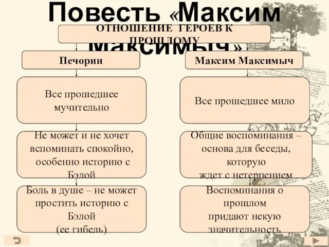 Повесть «Максим Максимыч» ОТНОШЕНИЕ ГЕРОЕВ К ПРОШЛОМУ Печорин Максим Максимыч Все прошедшее