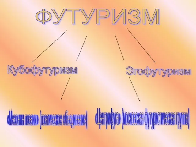 ФУТУРИЗМ Кубофутуризм Эгофутуризм «Мезонин поэзии» (поэтическое объединение) «Центрифуга» (московская футуристическая группа)