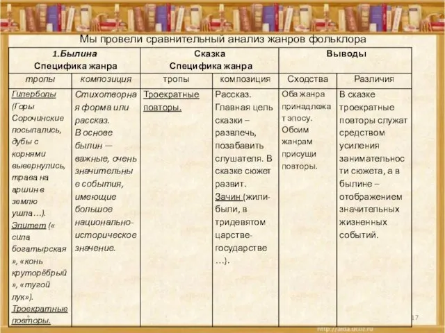 * Мы провели сравнительный анализ жанров фольклора