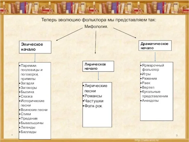 * Эпическое начало Лирическое начало Драматическое начало Паремии: пословицы и поговорки, приметы