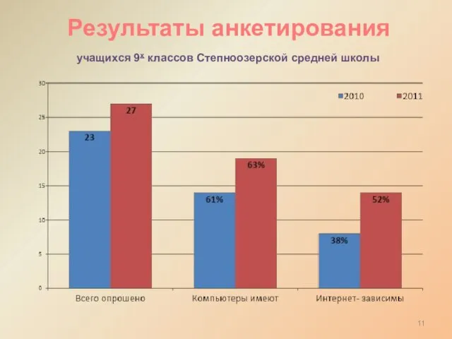 Результаты анкетирования учащихся 9х классов Степноозерской средней школы