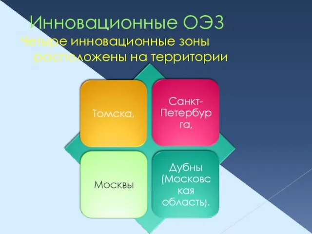 Инновационные ОЭЗ Четыре инновационные зоны расположены на территории