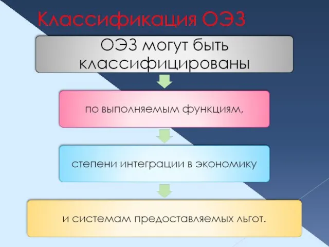 Классификация ОЭЗ