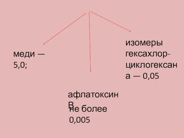 изомеры гексахлор-циклогексана — 0,05 афлатоксин В не более 0,005 меди — 5,0;