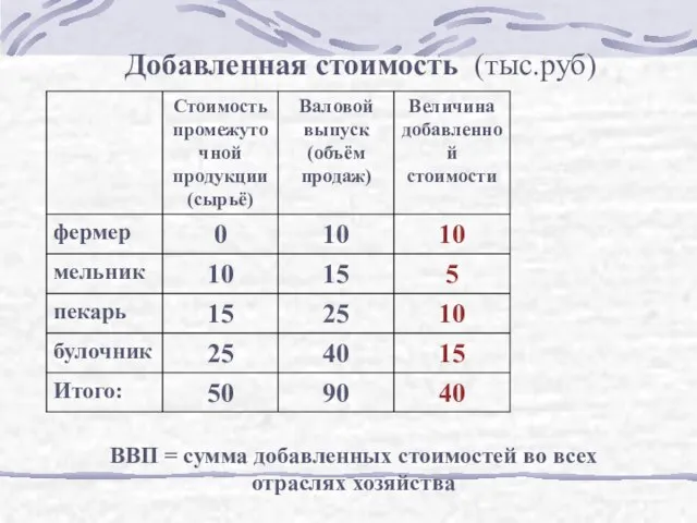 Добавленная стоимость (тыс.руб) ВВП = сумма добавленных стоимостей во всех отраслях хозяйства