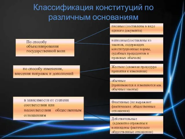 Классификация конституций по различным основаниям