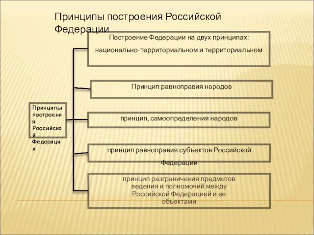 принцип разграничения предметов ведения и полномочий между Российской Федерацией и ее объектами