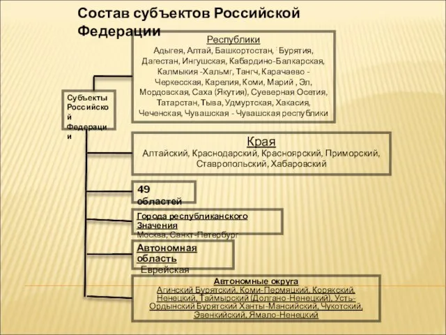 Автономная область Еврейская Субъекты Российской Федерации Республики Адыгея, Алтай, Башкортостан, : Бурятия,