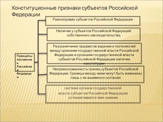 система органов государственной власти субъектов Российской Федерации устанавливается ими самими Принципы построения