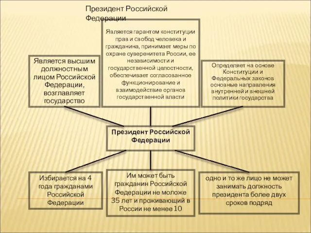 Избирается на 4 года граждана­ми Российской Федерации Является гарантом конституции прав и