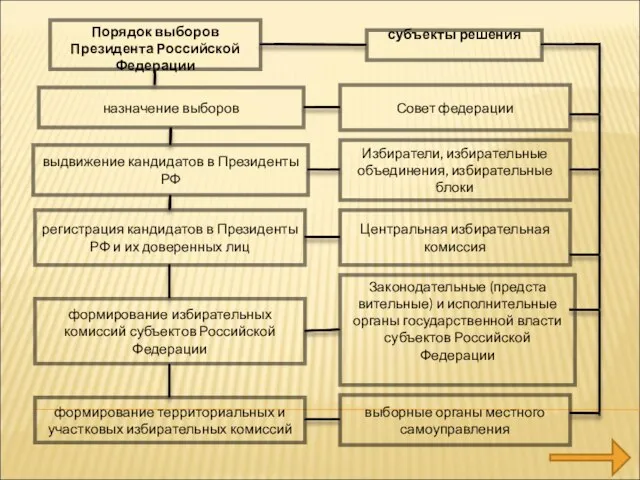 выдвижение кандидатов в Президенты РФ регистрация кандидатов в Президенты РФ и их