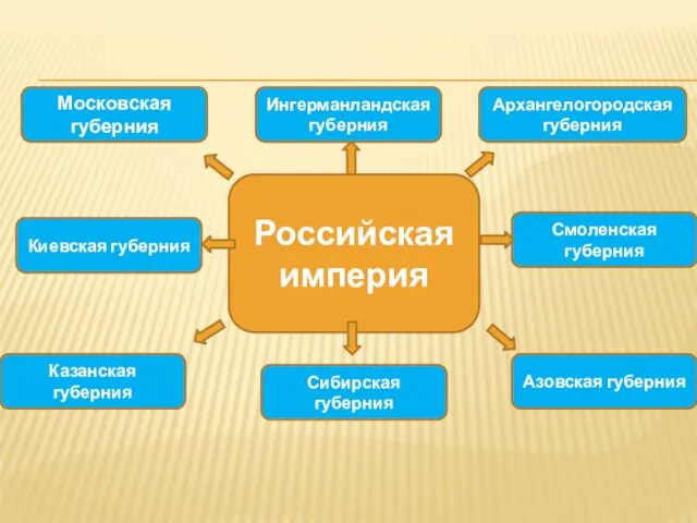 Московская губерния Ингерманландская губерния Киевская губерния Казанская губерния Азовская губерния Сибирская губерния