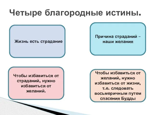 Четыре благородные истины. Жизнь есть страдание Чтобы избавиться от страданий, нужно избавиться