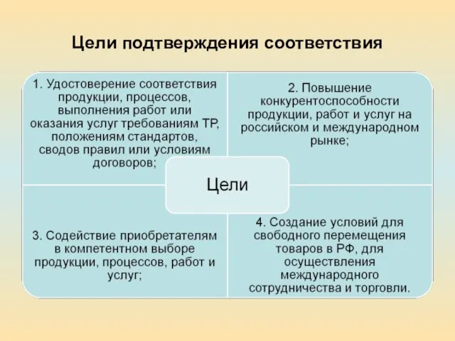 Цели подтверждения соответствия